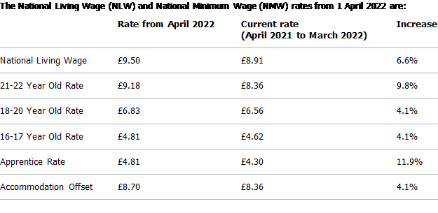 GOV.UK NLW and NMW rates 2022-23